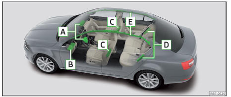 Fig. 8 Locais de instalação dos airbags