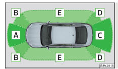 Fig. 243 Zonas detetadas e alcance dos sensores