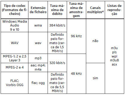 Formatos de ficheiros áudio suportados
