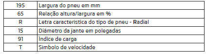 Explicação da marcação dos pneus - p. ex., 195/65 R 15 91 T