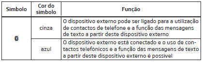 Aplica-se ao Infotainment Columbus com o cartão SIM inserido no módulo externo