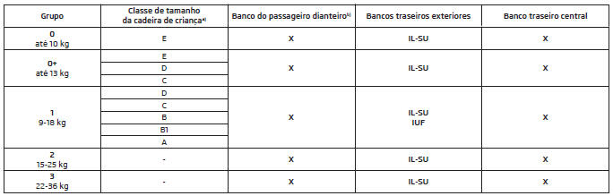 Utilização de cadeiras de criança com o sistema 